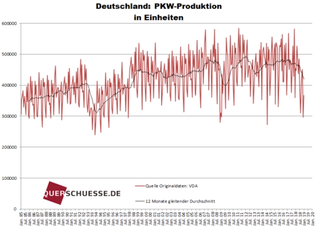 Automobilindustrie