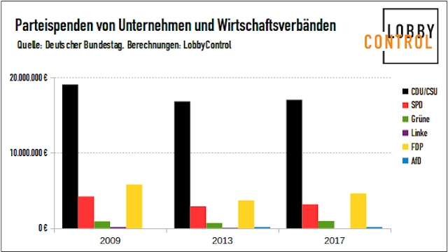 Unternehmensspenden